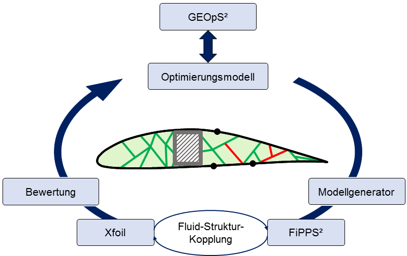 Schema des Optimierungsablaufs zur Optimierung des aktiv morphenden Flügelprofils